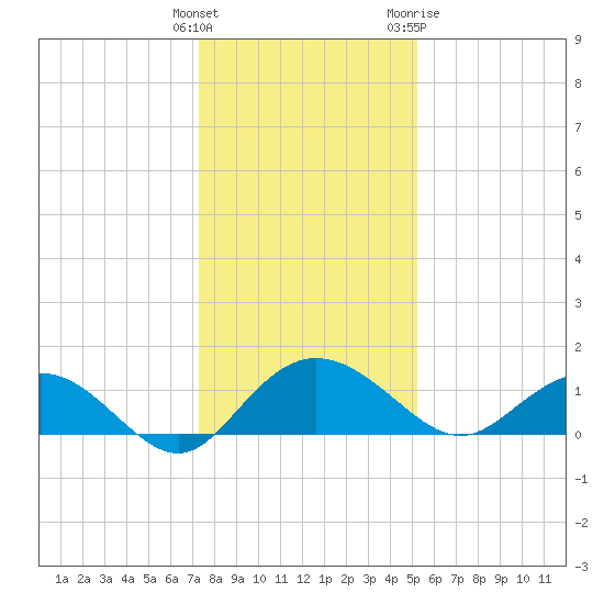 Keysfield tide chart for Monday, December 25, 2023