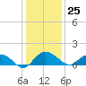 Keysfield tide chart for Monday, December 25, 2023