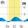 Keysfield tide chart for Tuesday, December 26, 2023
