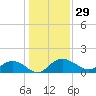 Keysfield tide chart for Friday, December 29, 2023