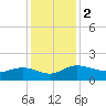Keysfield tide chart for Saturday, December 2, 2023