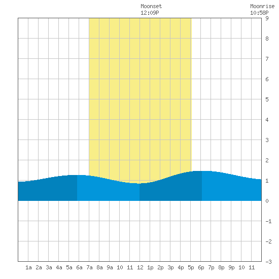 Keysfield tide chart for Sunday, December 3, 2023