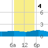 Keysfield tide chart for Monday, December 4, 2023