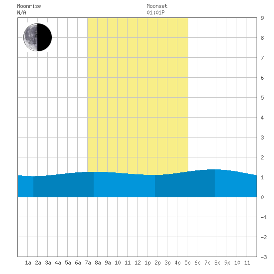 Keysfield tide chart for Tuesday, December 5, 2023