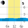 Keysfield tide chart for Tuesday, December 5, 2023