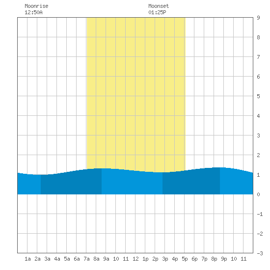 Keysfield tide chart for Wednesday, December 6, 2023