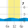 Keysfield tide chart for Thursday, December 7, 2023