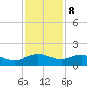 Keysfield tide chart for Friday, December 8, 2023