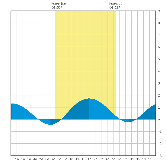 Keysfield tide chart for Wednesday, January 10, 2024