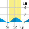 Keysfield tide chart for Wednesday, January 10, 2024