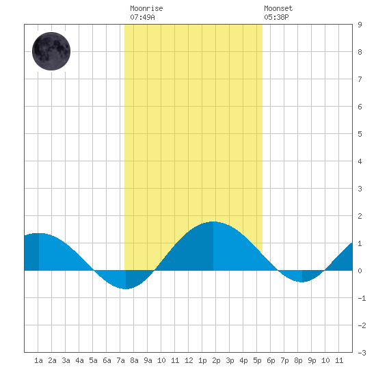 Keysfield tide chart for Thursday, January 11, 2024