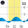 Keysfield tide chart for Thursday, January 11, 2024