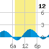 Keysfield tide chart for Friday, January 12, 2024