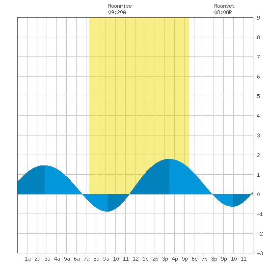 Keysfield tide chart for Saturday, January 13, 2024