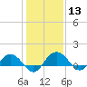 Keysfield tide chart for Saturday, January 13, 2024
