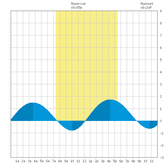 Keysfield tide chart for Sunday, January 14, 2024