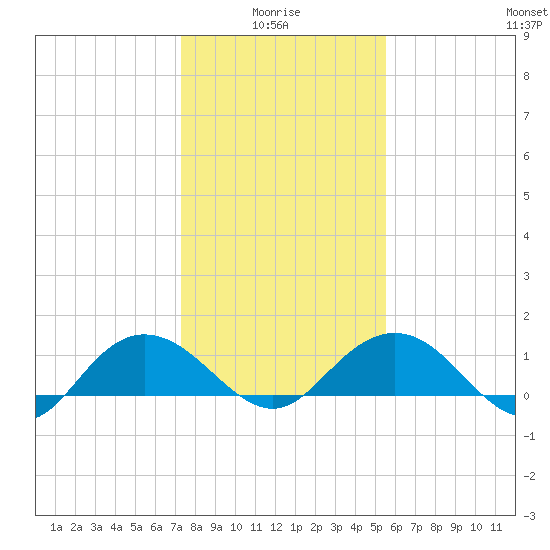 Keysfield tide chart for Tuesday, January 16, 2024