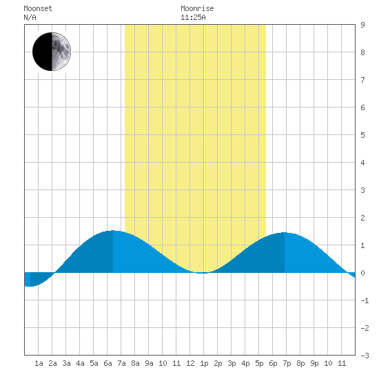 Keysfield tide chart for Wednesday, January 17, 2024