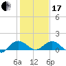 Keysfield tide chart for Wednesday, January 17, 2024
