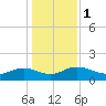 Keysfield tide chart for Monday, January 1, 2024