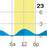 Keysfield tide chart for Tuesday, January 23, 2024