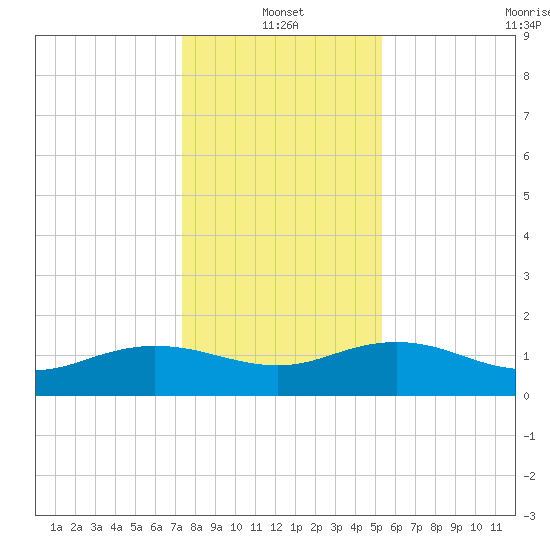 Keysfield tide chart for Tuesday, January 2, 2024