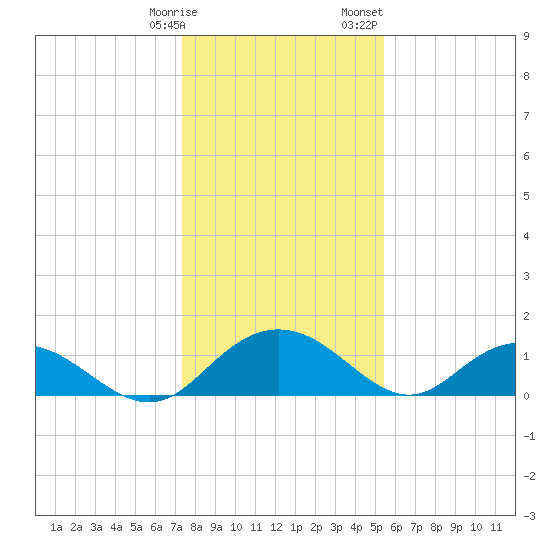 Keysfield tide chart for Tuesday, January 9, 2024
