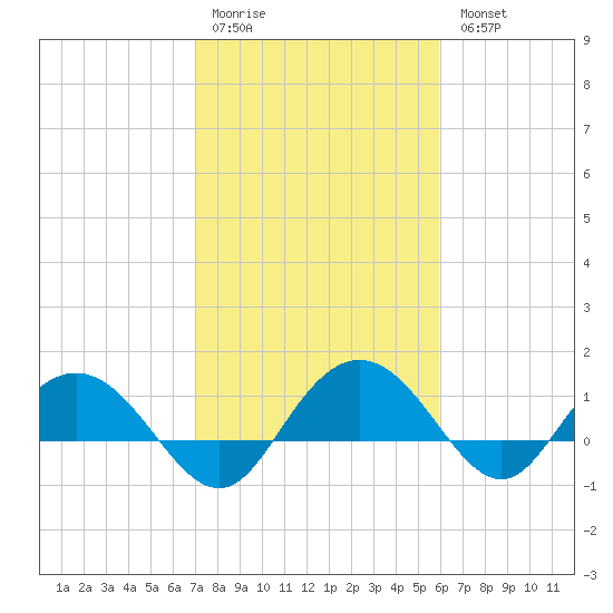 Keysfield tide chart for Saturday, February 10, 2024