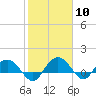 Keysfield tide chart for Saturday, February 10, 2024