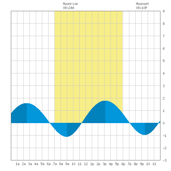 Keysfield tide chart for Sunday, February 11, 2024