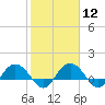 Keysfield tide chart for Monday, February 12, 2024