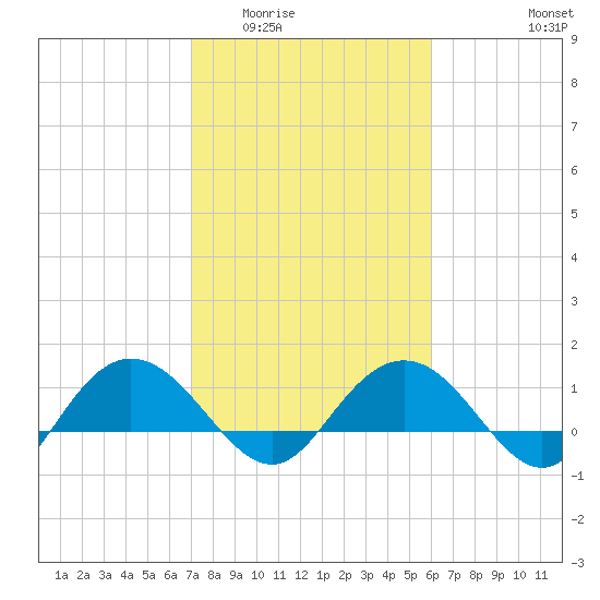 Keysfield tide chart for Tuesday, February 13, 2024