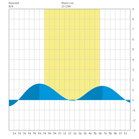 Keysfield tide chart for Thursday, February 15, 2024