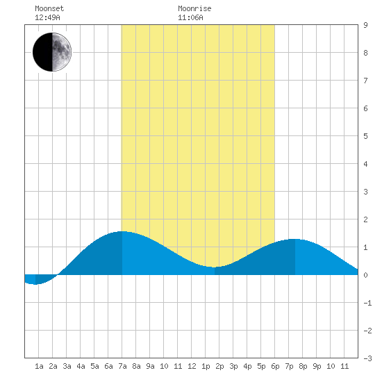 Keysfield tide chart for Friday, February 16, 2024