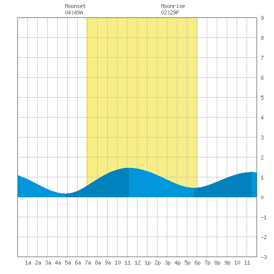 Keysfield tide chart for Tuesday, February 20, 2024