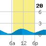 Keysfield tide chart for Tuesday, February 20, 2024