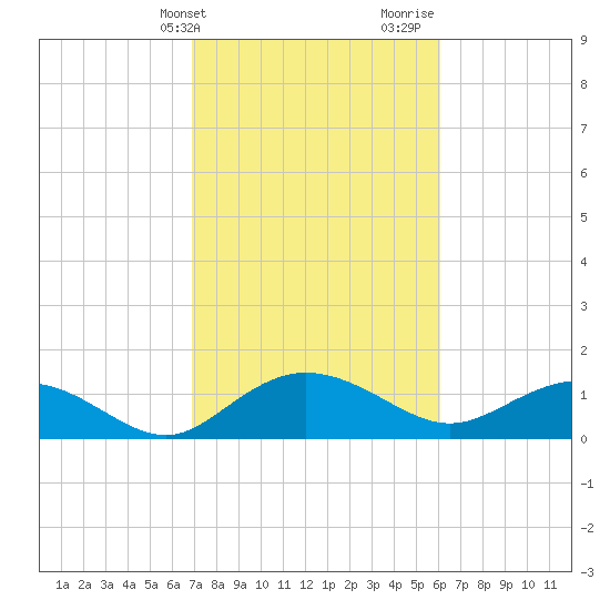 Keysfield tide chart for Wednesday, February 21, 2024