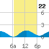 Keysfield tide chart for Thursday, February 22, 2024