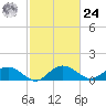 Keysfield tide chart for Saturday, February 24, 2024