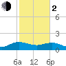 Keysfield tide chart for Friday, February 2, 2024