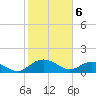 Keysfield tide chart for Tuesday, February 6, 2024