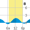 Keysfield tide chart for Thursday, February 8, 2024