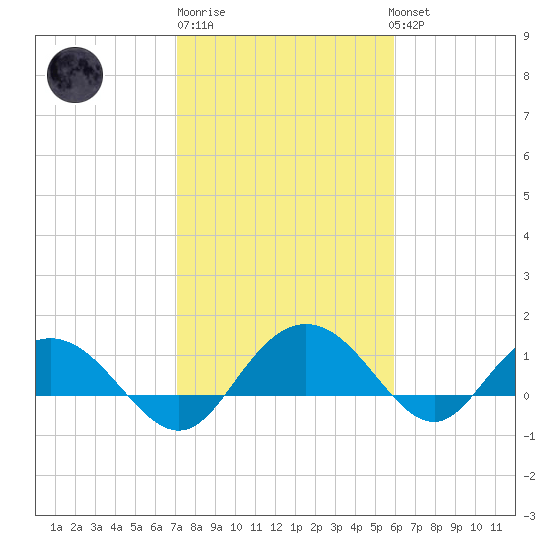 Keysfield tide chart for Friday, February 9, 2024
