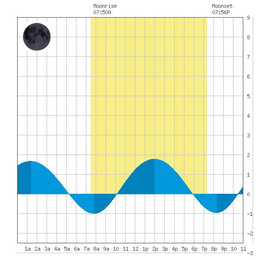Keysfield tide chart for Sunday, March 10, 2024