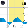 Keysfield tide chart for Sunday, March 10, 2024