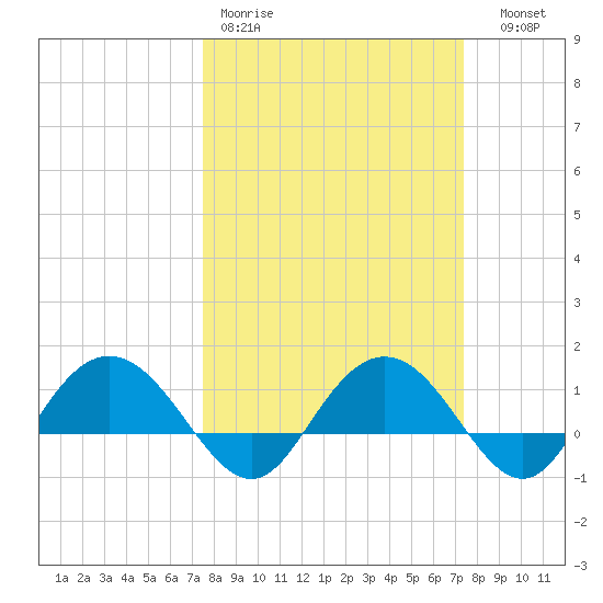 Keysfield tide chart for Monday, March 11, 2024