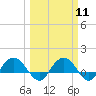 Keysfield tide chart for Monday, March 11, 2024