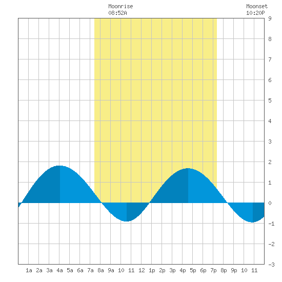 Keysfield tide chart for Tuesday, March 12, 2024