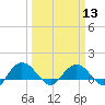 Keysfield tide chart for Wednesday, March 13, 2024