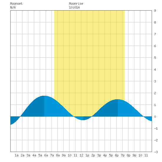 Keysfield tide chart for Thursday, March 14, 2024